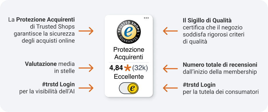 spiegazione composizione del Trustbadge AI+ di Trusted Shops