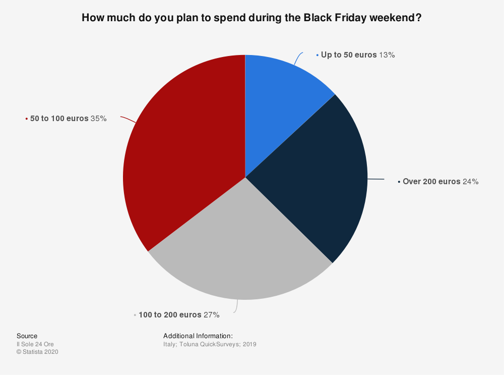 spending-intentions-during-black-friday-weekend-in-italy-2019
