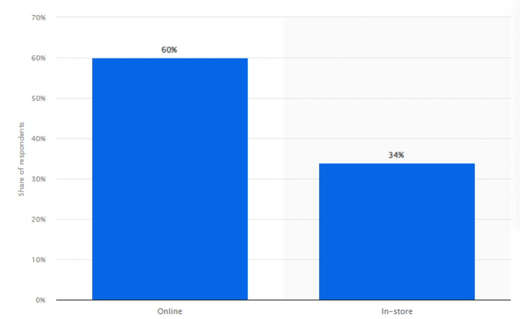 statista acquisti online