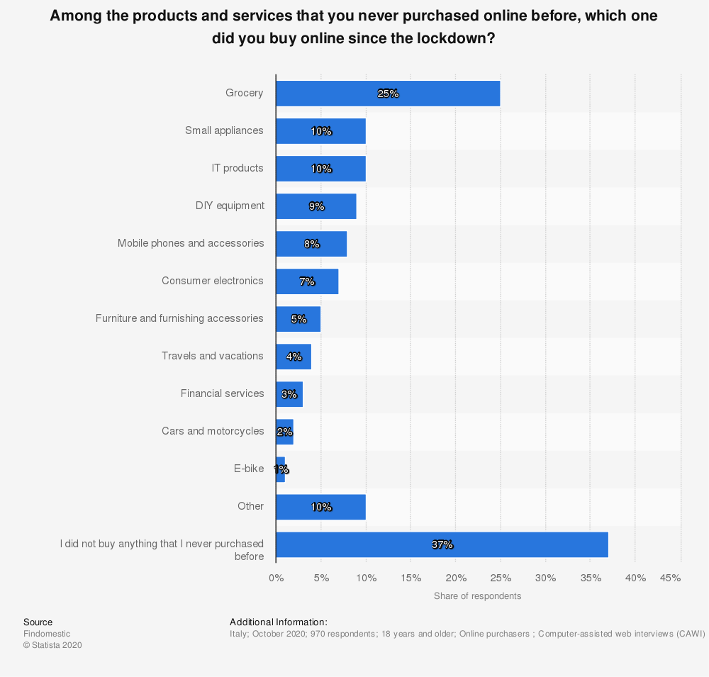 categorie-prodotti-comprati-per-la-prima-volta-durante-il-lockdown