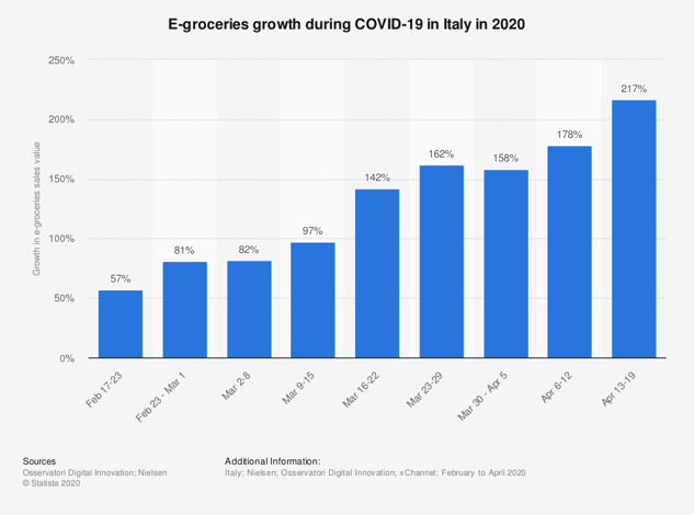 Электронные продукты-рост во время covid-19-в-италии-2020