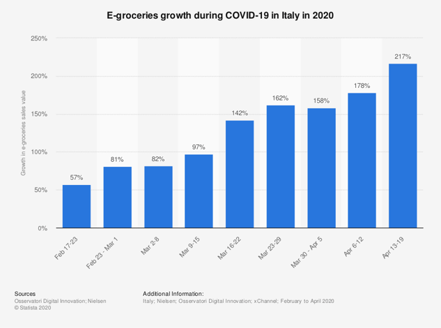 e-groceries-growth-during-covid-19-in-italy-2020