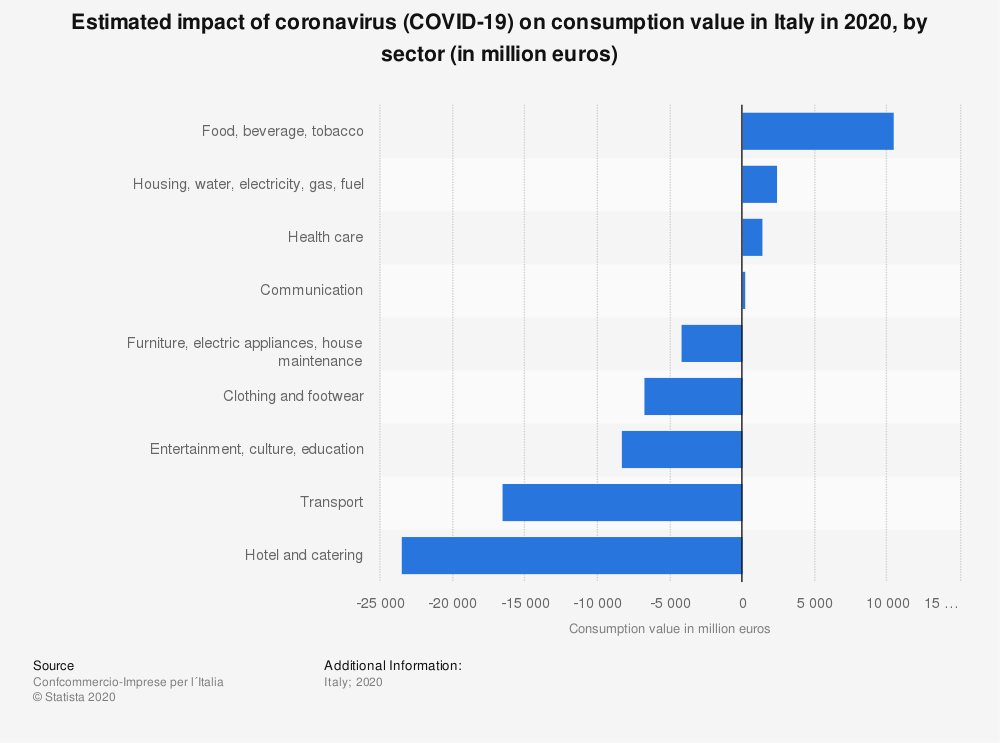 estimated-impact-of-coronavirus-on-consumption-value-in-italy-2020-by-sector