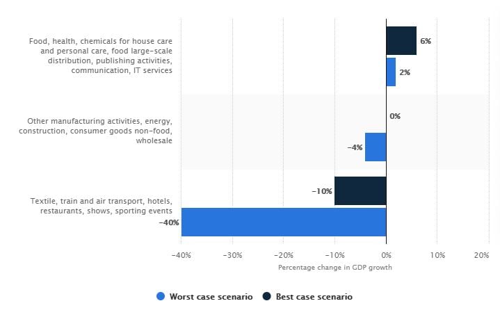 forecast-impact-coronavirus-by-industry