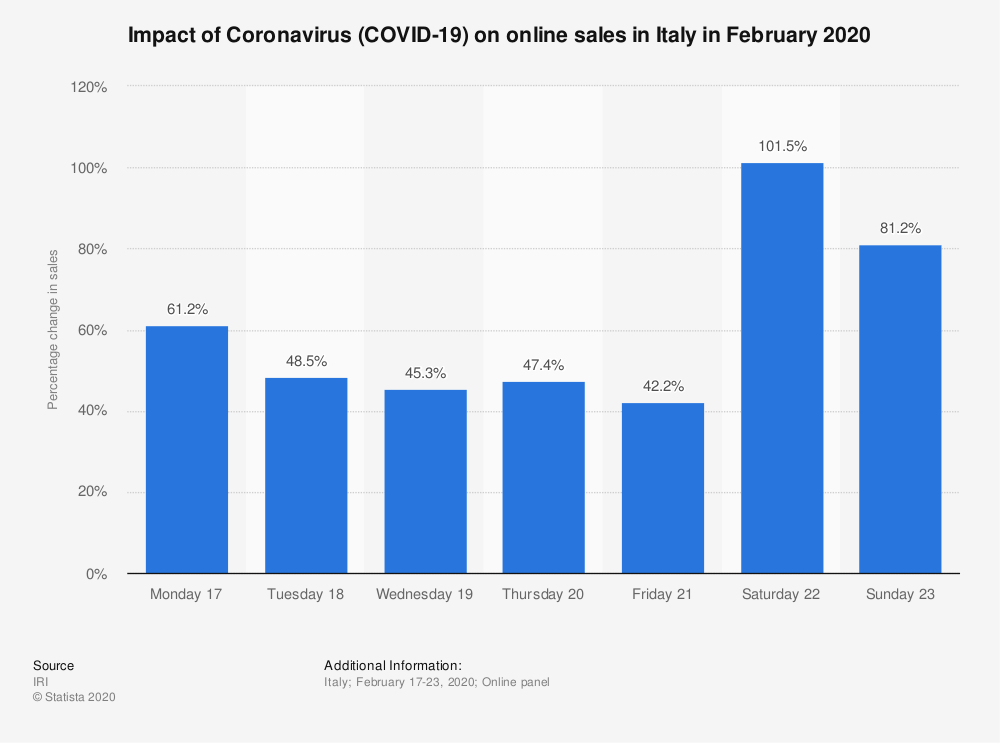 impact-of-coronavirus-on-e-commerce-in-italy-2020