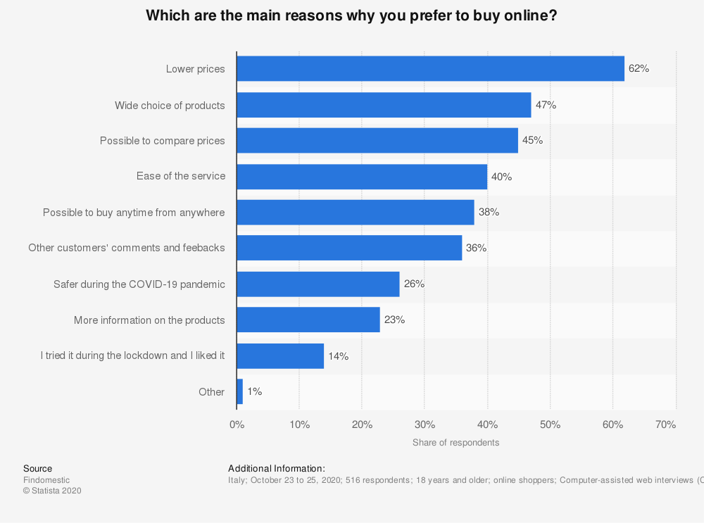 motivi-per-comprare-online-italia-ottobre2020