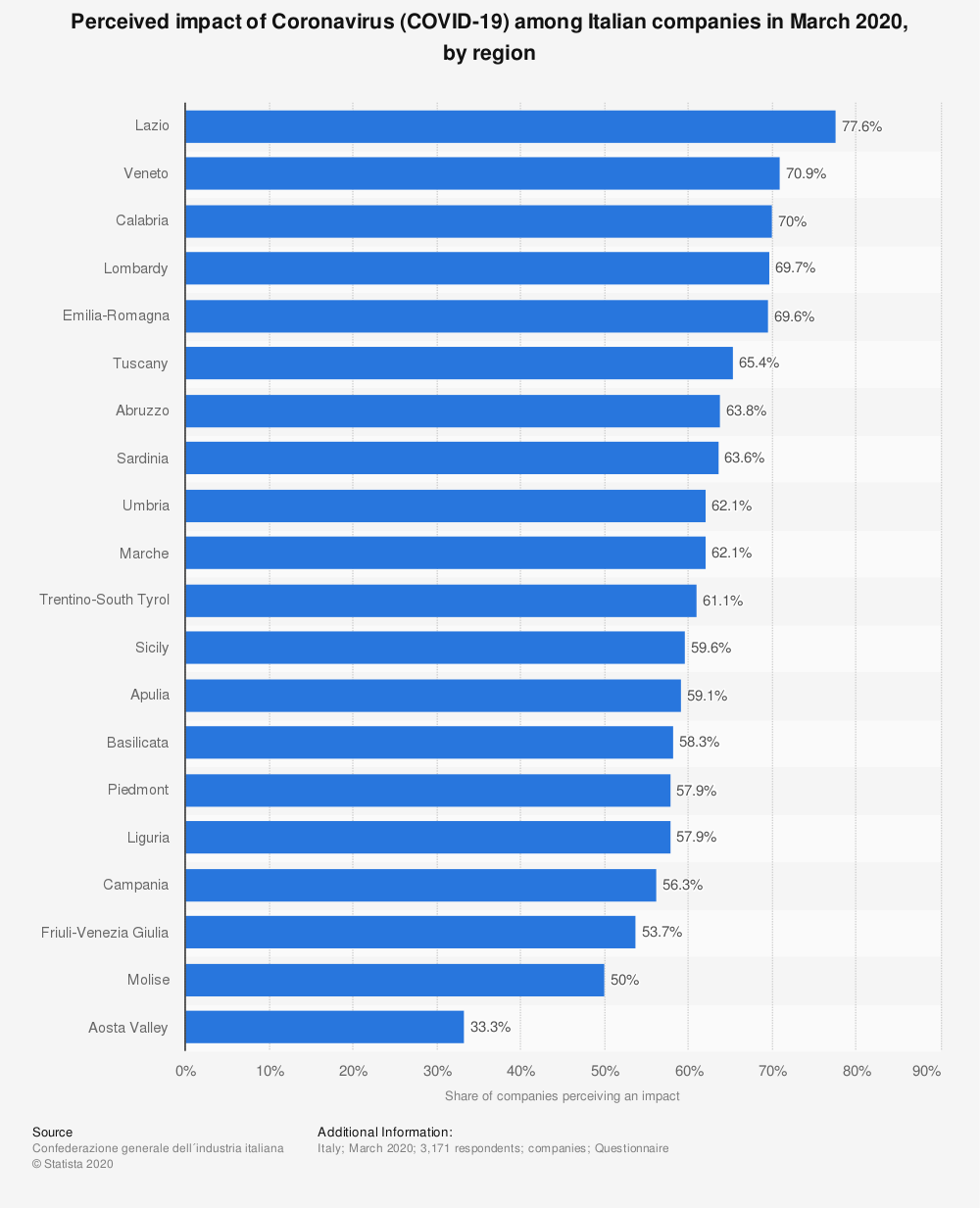 perceived-impact-of-coronavirus-among-italian-companies-2020-by-region