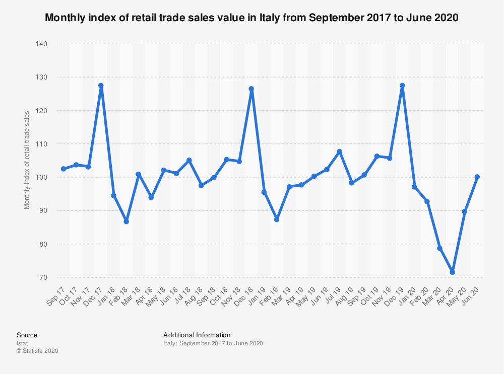 retail-trade-sales-monthly-index-in-italy-2017-2020