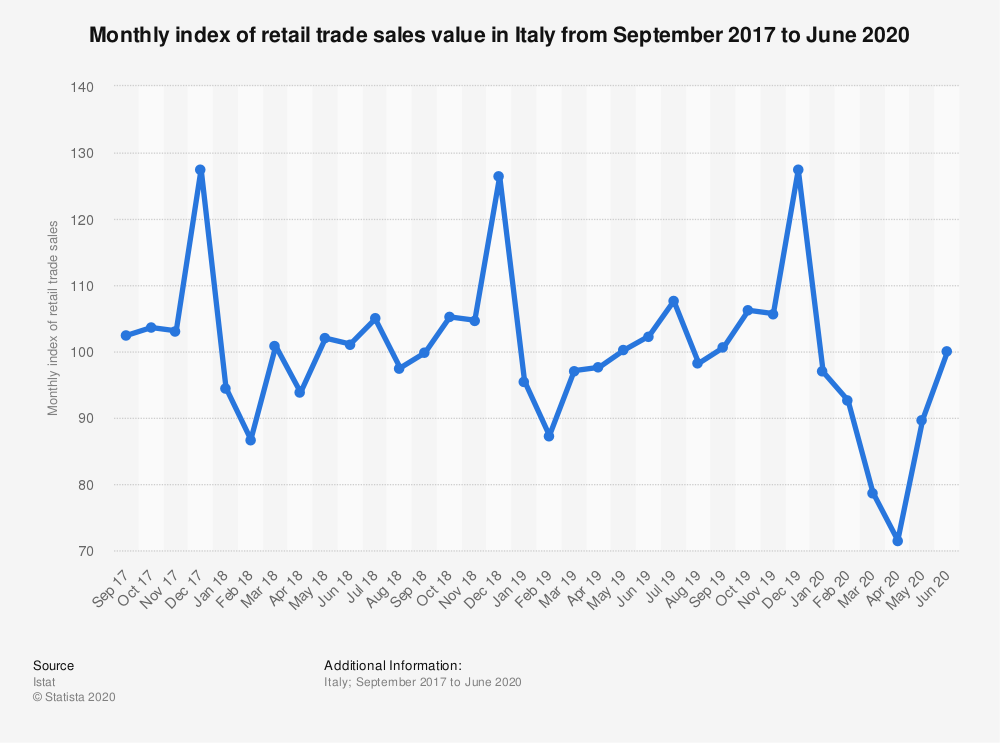 ежемесячный индекс розничных продаж в италии 2017-2020 гг.