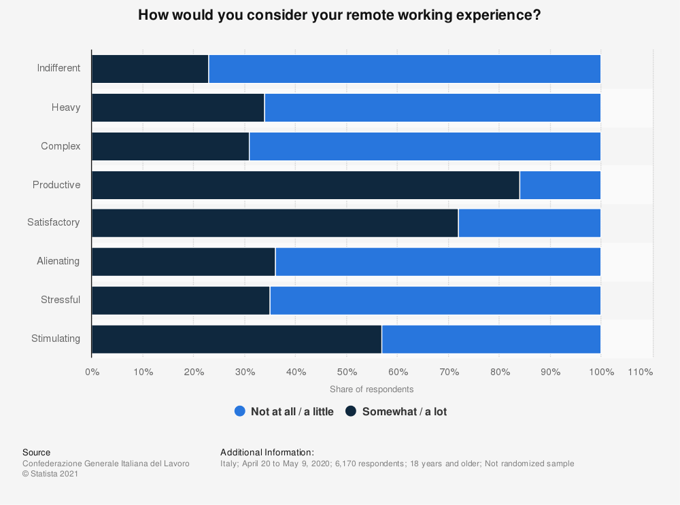 attitudes-towards-remote-working-in-italy-2020
