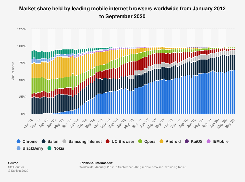 Browser a confronto 2022: quale fa al caso tuo?