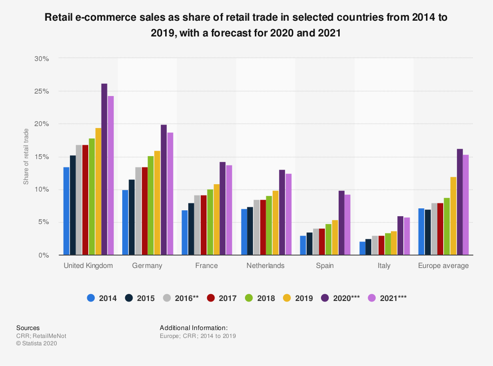 statistic_id281241_online-share-of-retail-trade-in-selected-countries-2014-2021