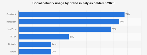 statistic_id787390_users-of-main-social-networks-in-italy-2020