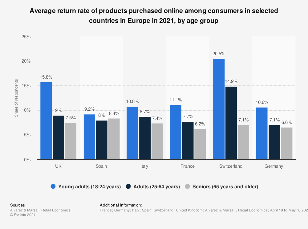 average-product-return-rates-among-digital-shoppers-in-europe-2021