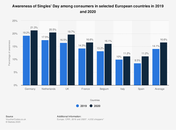 Giorno Dei Single La Piu Grande Giornata Di Shopping Al Mondo