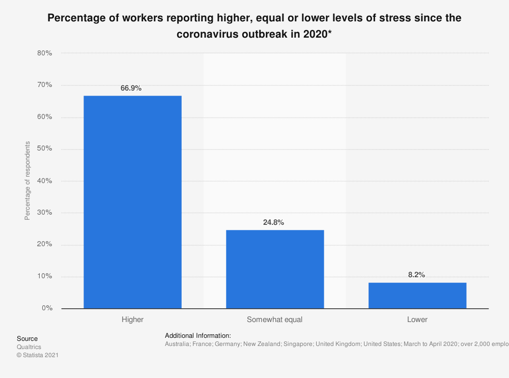 Percentuale di lavoratori e lavoratrici che lamentano maggiori livelli di stress dallo scoppio della pandemia. Quasi il 67% lamenta maggiori livelli di stress