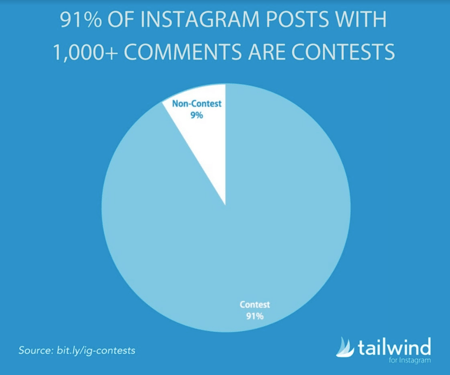 Diagramma a torta: il 91% dei post di Instagram con più di 1000 commenti sono post di un concorso