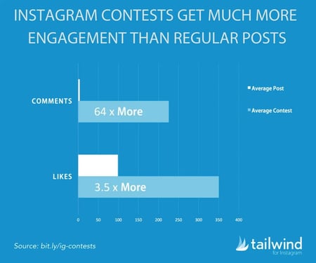 Grafico: i concorsi su Instagram coinvolgono molto di più rispetto ai contenuti normali (x 64 Commenti e 3,5 volte più 