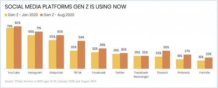 Piattaforme più utilizzate dalla Gen Z (gennaio-agosto 2020) - YouTube (79 verso 82%), Instagram (65 verso 71%), Snapchat (55 verso 65%), TikTok (35 verso 54%)