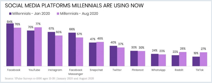 Millennial-vs-Gen-Z-social-media-Millennial