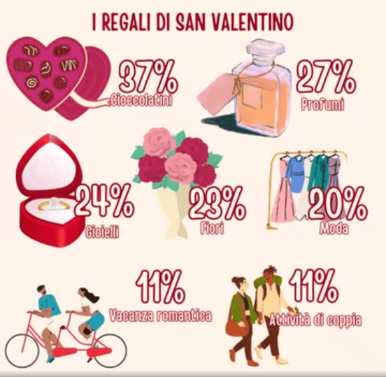 Regali San Valentino-Confesercenti