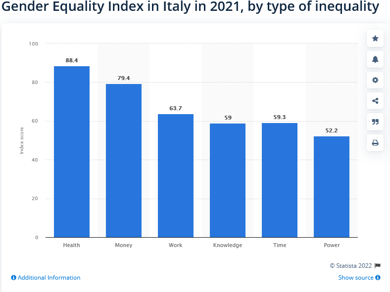 disparita-genere-Italia-Statista