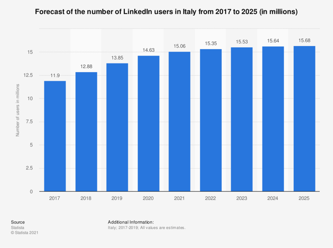 linkedin-users-in-italy-2017-2025