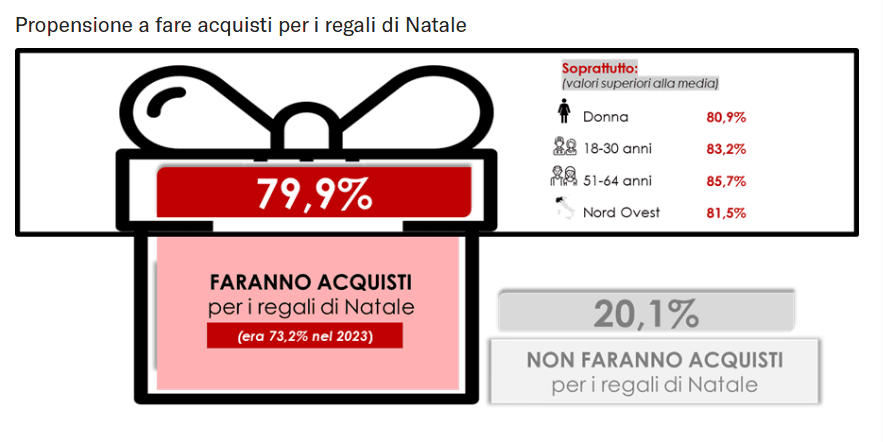 statistica confcommercio natale