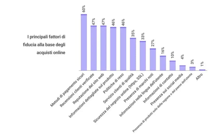 statistica principali fattori di fiducia alla base degli acquisti online di Doofinder