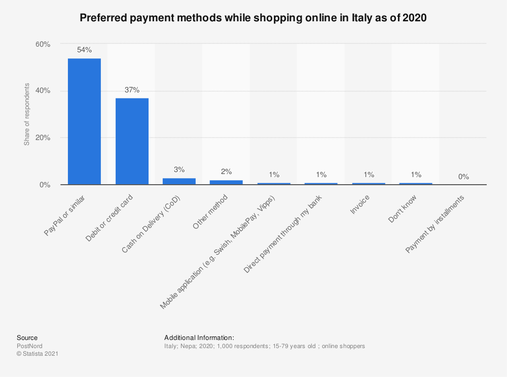 preferred-payment-methods-for-shopping-online-in-italy-2020