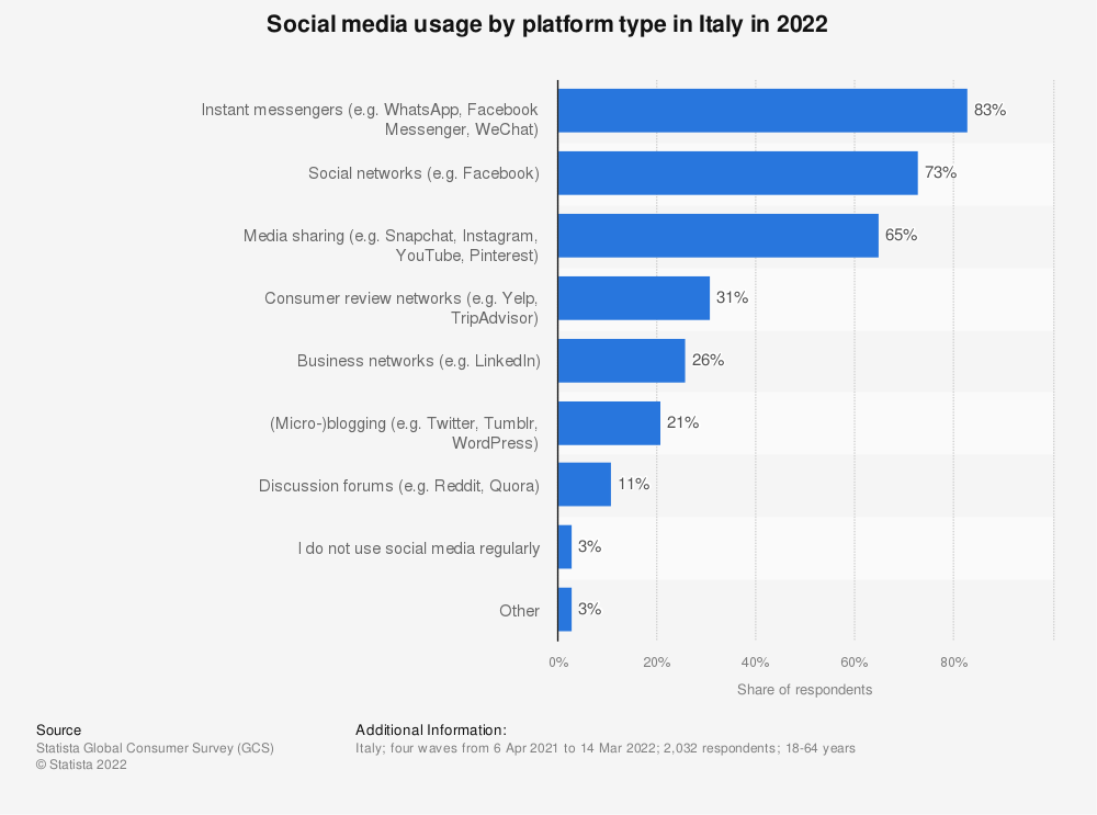 Grafico Statista: uso dei social media in Italia nel 2022. L'11% degli intervistati usa forum di discussione come Quora o Reddit