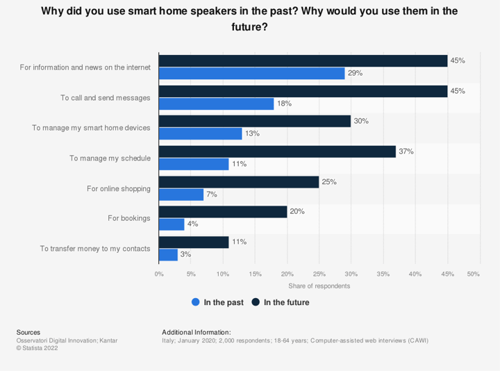 ragioni-utilizzo-smart-speaker