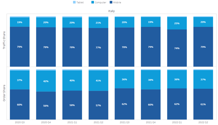 grafico mostra le tendenze acquisti in italia su mobile vs desktop