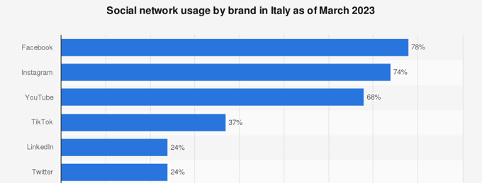social network più popolari in Italia