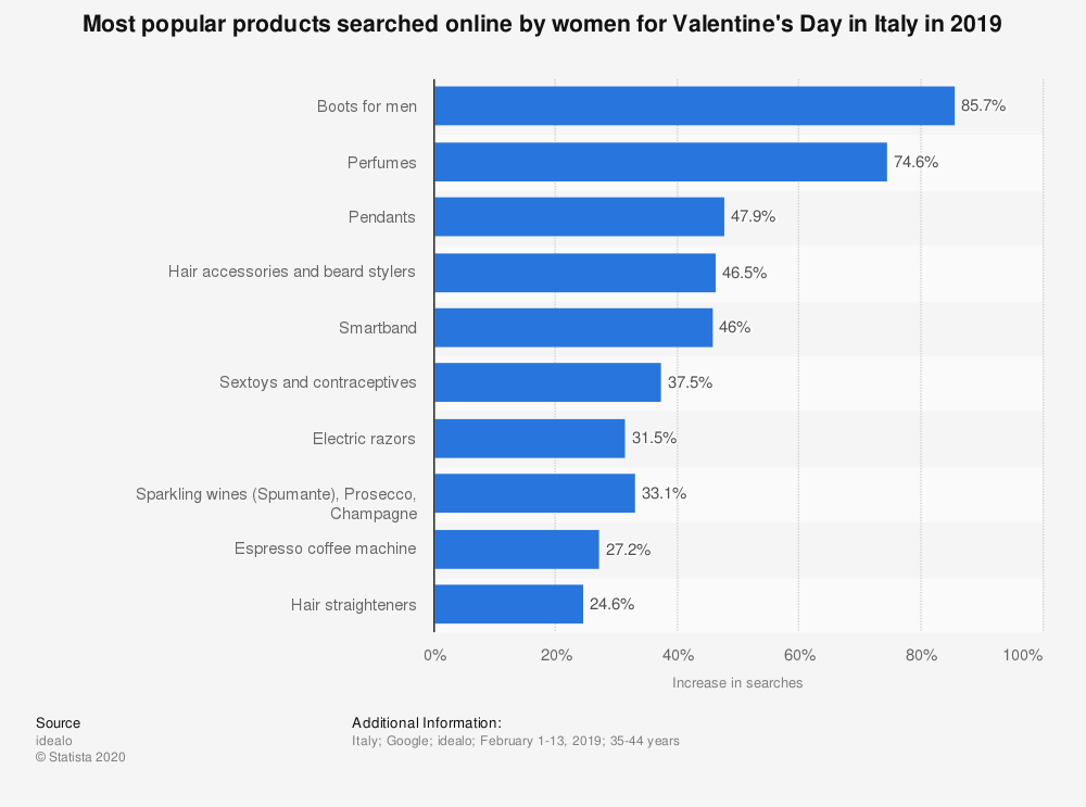 i prodotti più cercati online dalle donne per San Valentino in Italia 2019