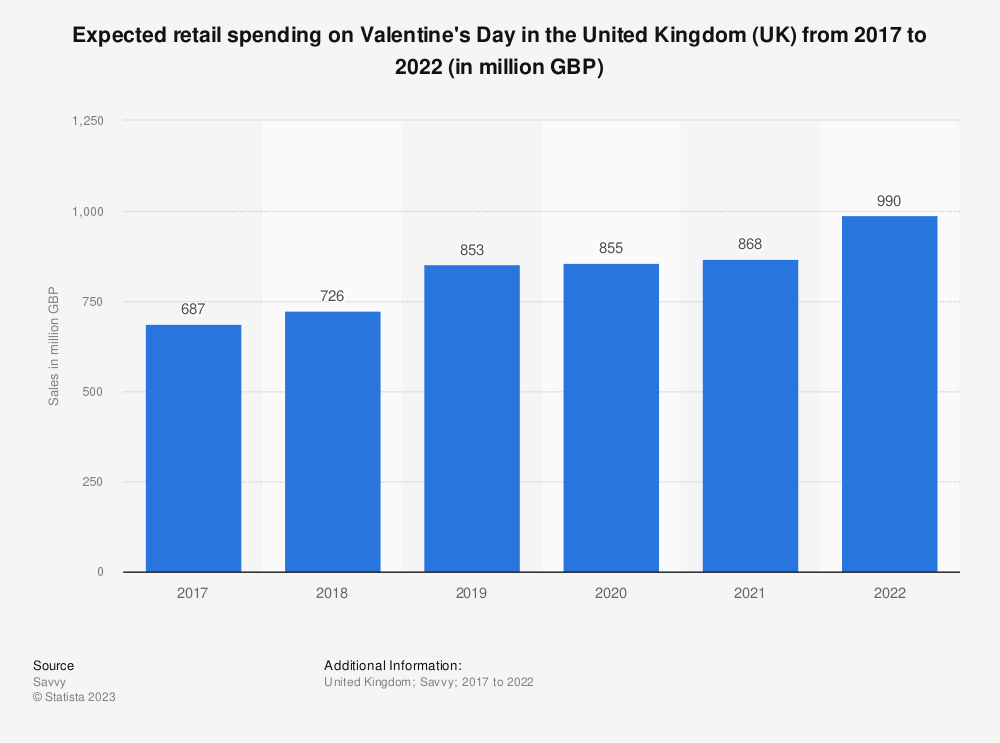 Grafico: Stima della spesa al dettaglio per San Valentino (Regno Unito)