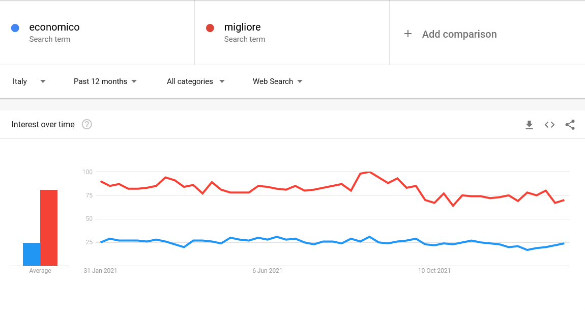 Grafico preso da Google Trends, che mostra l'andamento di ricerca tra la parola 