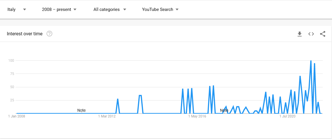 Grafico di Google Trends che mostra l'aumento della ricerca sui video di Upcycling su YouTube