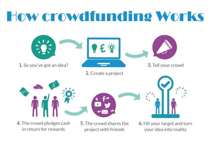 crowdfunding hai un'idea, crei un progetto, lo comunichi alla community che ti finanzia e condivide il progetto sui social, arrivi al tuo obiettivo e rendi la tua idea realtà