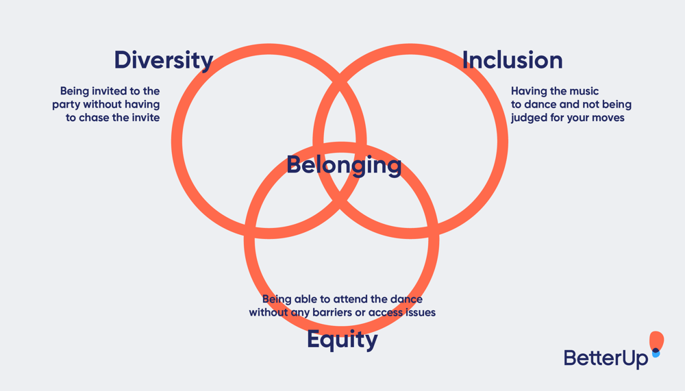 Diagramma di venn: diversità, inclusione ed equità formano al centro un'intersezione, "appartenenza"