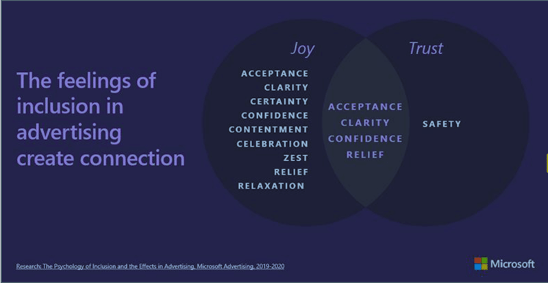 diagramma di Venn, risultati dello studio Microsoft: l'inclusione nella pubblicità genera fiducia e connessioni, accettazione, sicurezza
