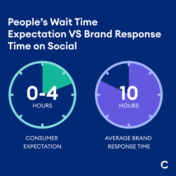 Un consumatore si aspetta una risposta sui social da parte del business entro 4 ore. La media dei tempi di risposta di un brand però è di 10 ore