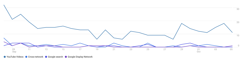 grafico su google analytics