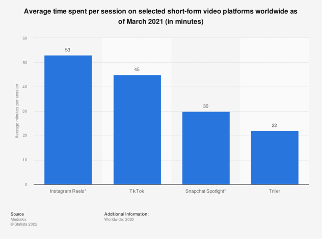 statistic_id1237210_average-time-spent-per-session-on-short-form-video-platforms-worldwide-2021