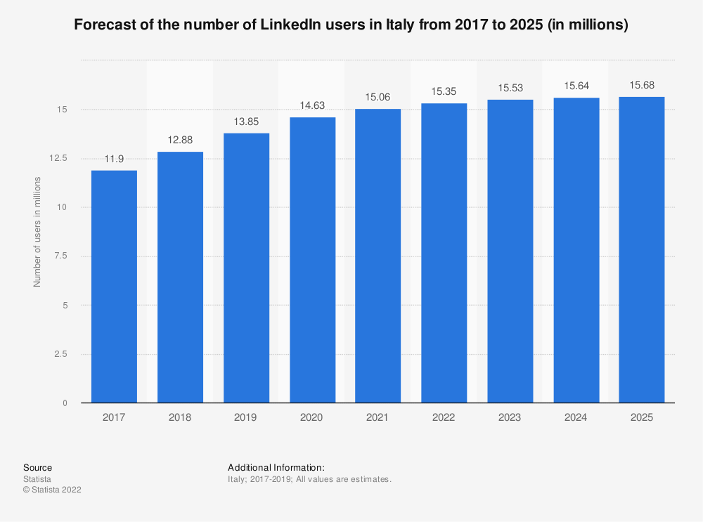 utenti-linkedin-italia