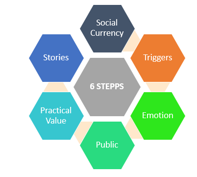 Esagoni colorati con la definizione dell'acronimo STEPPS: Social Currency, Triggers, Emotion, Public, Practical value, Stories