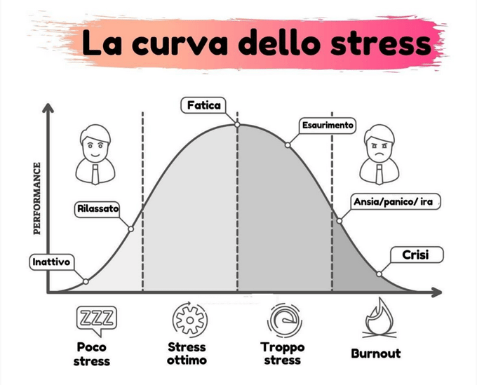 curva stress burnout, da "rilassato" si passa a "fatica", "esaurimento", "ansia/panico/ira", crisi