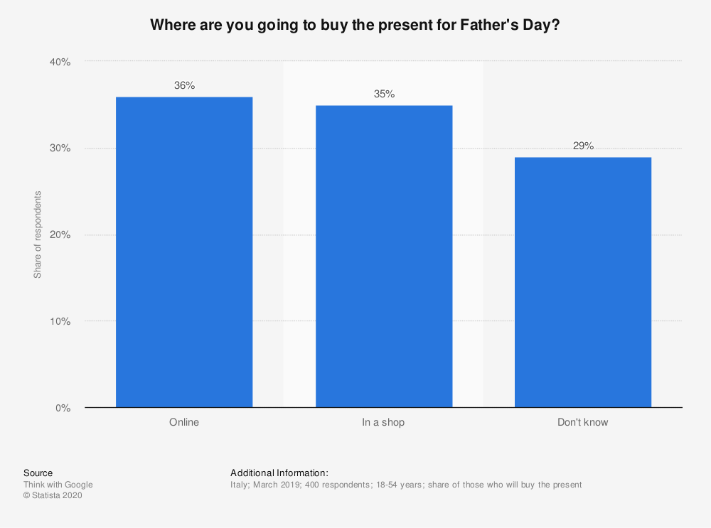 statistic_id987093_italy_-place-of-purchase-for-fathers-days-2019